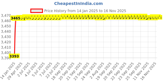 moglix.com Kozdiko 12V 50800mh Portable Multi-Function Car Jumper Starter with 2 Ports Mobile Phone Charger, Torch &a; SOS Light for Tata Indica Vista kozdiko Price History Graph from 14 Jan 2025 to 16 Nov 2025