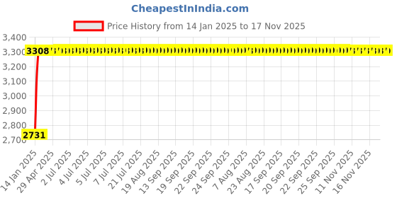 moglix.com Kozdiko 12V 50800mh Portable Multi-Function Car Jumper Starter with 2 Ports Mobile Phone Charger, Torch &a; SOS Light for Toyota Corolla Old Altis kozdiko Price History Graph from 14 Jan 2025 to 17 Nov 2025