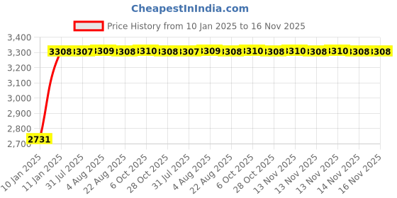 moglix.com Kozdiko 12V 50800mh Portable Multi-Function Car Jumper Starter with 2 Ports Mobile Phone Charger, Torch &a; SOS Light for Volkswagen Tiguan kozdiko Price History Graph from 10 Jan 2025 to 16 Nov 2025
