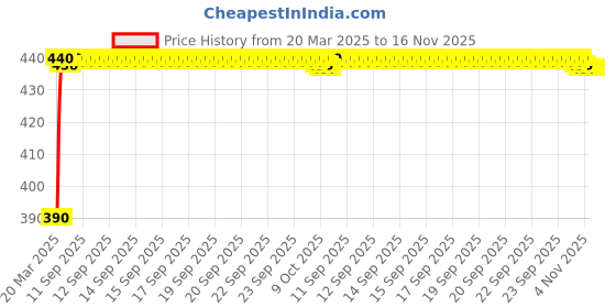moglix.com Kozdiko 12V 5m Blue Cold Light Car Socket Strip Neon Lamp Mood Creator Decor Interior Lighting Roll for Audi A3 Cabriolet kozdiko Price History Graph from 20 Mar 2025 to 16 Nov 2025