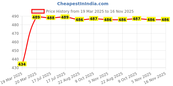 moglix.com Kozdiko 12V 5m Blue Cold Light Car Socket Strip Neon Lamp Mood Creator Decor Interior Lighting Roll for Fiat Abarth kozdiko Price History Graph from 19 Mar 2025 to 15 Nov 2025