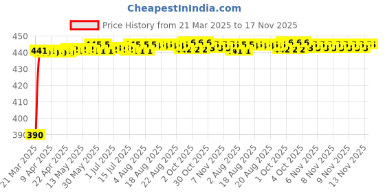 moglix.com Kozdiko 12V 5m Blue Cold Light Car Socket Strip Neon Lamp Mood Creator Decor Interior Lighting Roll for Hyundai i10 kozdiko Price History Graph from 21 Mar 2025 to 17 Nov 2025