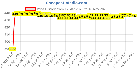 moglix.com Kozdiko 12V 5m Blue Cold Light Car Socket Strip Neon Lamp Mood Creator Decor Interior Lighting Roll for Hyundai i20 Active kozdiko Price History Graph from 17 Mar 2025 to 16 Nov 2025