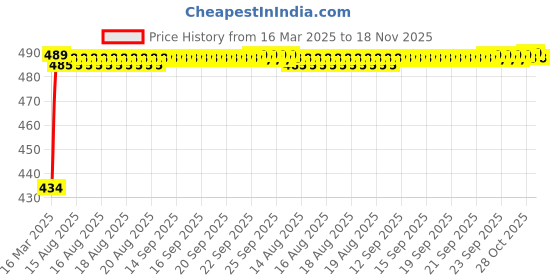 moglix.com Kozdiko 12V 5m Blue Cold Light Car Socket Strip Neon Lamp Mood Creator Decor Interior Lighting Roll for Mahindra Verito kozdiko Price History Graph from 16 Mar 2025 to 18 Nov 2025