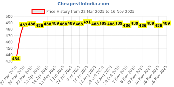 moglix.com Kozdiko 12V 5m Blue Cold Light Car Socket Strip Neon Lamp Mood Creator Decor Interior Lighting Roll for Maruti Suzuki Ciaz Facelift 2018-Present kozdiko Price History Graph from 22 Mar 2025 to 16 Nov 2025