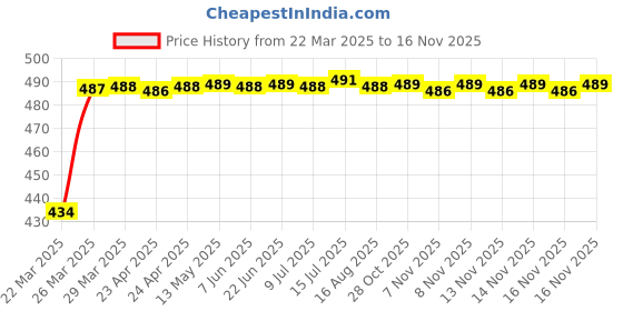 moglix.com Kozdiko 12V 5m Blue Cold Light Car Socket Strip Neon Lamp Mood Creator Decor Interior Lighting Roll for Maruti Suzuki Gypsy kozdiko Price History Graph from 22 Mar 2025 to 16 Nov 2025
