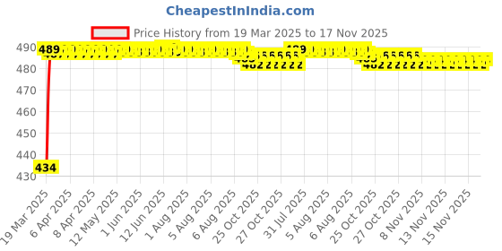 moglix.com Kozdiko 12V 5m Blue Cold Light Car Socket Strip Neon Lamp Mood Creator Decor Interior Lighting Roll for Maruti Suzuki Omni kozdiko Price History Graph from 19 Mar 2025 to 17 Nov 2025