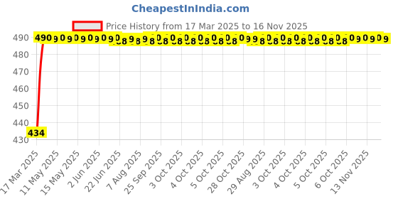 moglix.com Kozdiko 12V 5m Blue Cold Light Car Socket Strip Neon Lamp Mood Creator Decor Interior Lighting Roll for Maruti Suzuki Ritz kozdiko Price History Graph from 17 Mar 2025 to 16 Nov 2025