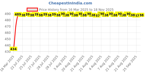 moglix.com Kozdiko 12V 5m Blue Cold Light Car Socket Strip Neon Lamp Mood Creator Decor Interior Lighting Roll for Mercedes Benz C-Class kozdiko Price History Graph from 16 Mar 2025 to 18 Nov 2025