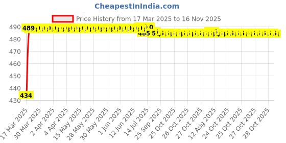 moglix.com Kozdiko 12V 5m Blue Cold Light Car Socket Strip Neon Lamp Mood Creator Decor Interior Lighting Roll for Mercedes Benz E-Class kozdiko Price History Graph from 17 Mar 2025 to 16 Nov 2025