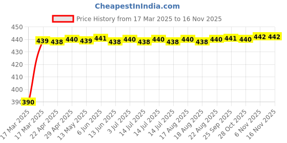 moglix.com Kozdiko 12V 5m Blue Cold Light Car Socket Strip Neon Lamp Mood Creator Decor Interior Lighting Roll for Nissan Evalia kozdiko Price History Graph from 17 Mar 2025 to 15 Nov 2025