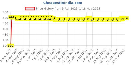 moglix.com Kozdiko 12V 5m Blue Cold Light Car Socket Strip Neon Lamp Mood Creator Decor Interior Lighting Roll for Nissan Sunny kozdiko Price History Graph from 5 Apr 2025 to 18 Nov 2025
