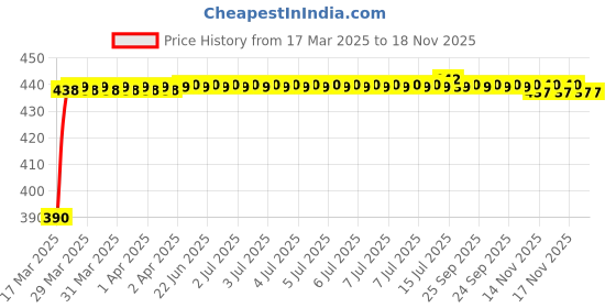 moglix.com Kozdiko 12V 5m Blue Cold Light Car Socket Strip Neon Lamp Mood Creator Decor Interior Lighting Roll for Skoda Octavia kozdiko Price History Graph from 17 Mar 2025 to 17 Nov 2025