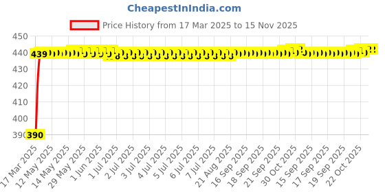 moglix.com Kozdiko 12V 5m Blue Cold Light Car Socket Strip Neon Lamp Mood Creator Decor Interior Lighting Roll for Tata Altroz kozdiko Price History Graph from 17 Mar 2025 to 15 Nov 2025