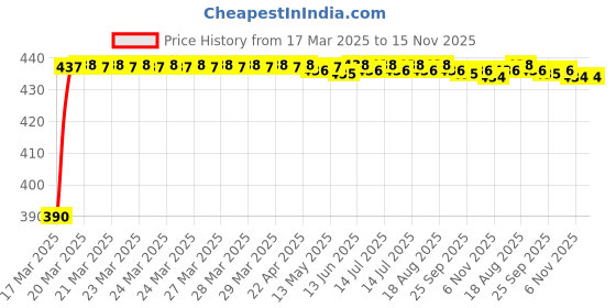 moglix.com Kozdiko 12V 5m Blue Cold Light Car Socket Strip Neon Lamp Mood Creator Decor Interior Lighting Roll for Tata Sumo kozdiko Price History Graph from 17 Mar 2025 to 15 Nov 2025