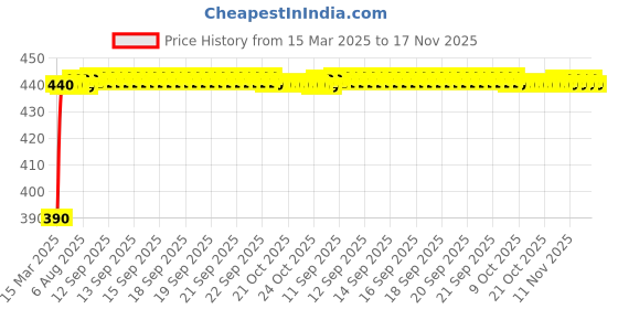 moglix.com Kozdiko 12V 5m Blue Cold Light Car Socket Strip Neon Lamp Mood Creator Decor Interior Lighting Roll for Toyota Corolla kozdiko Price History Graph from 15 Mar 2025 to 17 Nov 2025