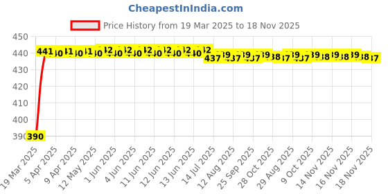 moglix.com Kozdiko 12V 5m Blue Cold Light Car Socket Strip Neon Lamp Mood Creator Decor Interior Lighting Roll for Toyota Etios kozdiko Price History Graph from 19 Mar 2025 to 18 Nov 2025