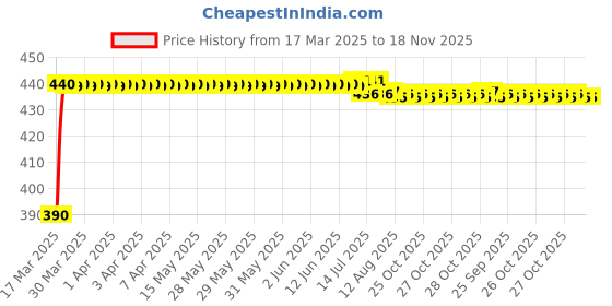 moglix.com Kozdiko 12V 5m Blue Cold Light Car Socket Strip Neon Lamp Mood Creator Decor Interior Lighting Roll�for Tata H5X kozdiko Price History Graph from 17 Mar 2025 to 17 Nov 2025