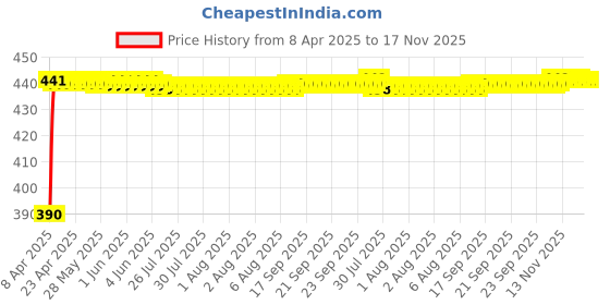 moglix.com Kozdiko 12V 5m Blue Cold Light Car Socket Strip Neon Lamp Mood Creator Decor Interior Lighting Roll�for Tata Nexon kozdiko Price History Graph from 8 Apr 2025 to 17 Nov 2025