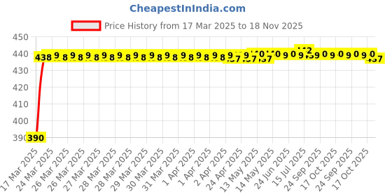 moglix.com Kozdiko 12V 5m Blue Cold Light Car Socket Strip Neon Lamp Mood Creator Decor Interior Lighting Roll�for Toyota Etios Platinum kozdiko Price History Graph from 17 Mar 2025 to 18 Nov 2025