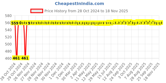 moglix.com Kozdiko 12V 5m Pink Car Interior Decor Neon Strip Light for BMW 3 Series kozdiko Price History Graph from 28 Oct 2024 to 18 Nov 2025