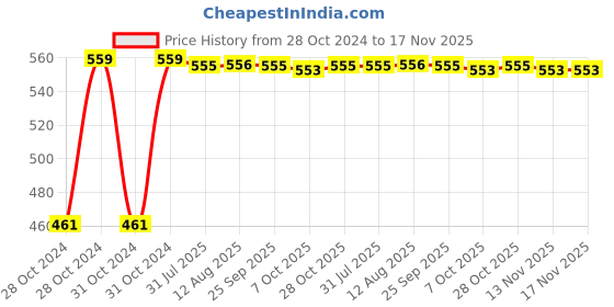 moglix.com Kozdiko 12V 5m Pink Car Interior Decor Neon Strip Light for Mahindra Reva kozdiko Price History Graph from 28 Oct 2024 to 17 Nov 2025