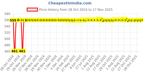 moglix.com Kozdiko 12V 5m Pink Car Interior Decor Neon Strip Light for Mahindra Verito Vibe kozdiko Price History Graph from 28 Oct 2024 to 17 Nov 2025