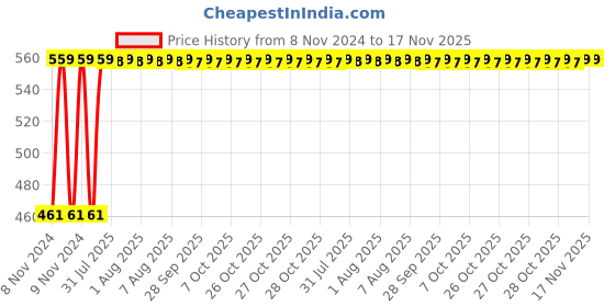 moglix.com Kozdiko 12V 5m Pink Car Interior Decor Neon Strip Light for Renault Scala kozdiko Price History Graph from 8 Nov 2024 to 16 Nov 2025