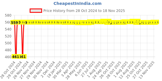 moglix.com Kozdiko 12V 5m Pink Car Interior Decor Neon Strip Light for Skoda Octavia kozdiko Price History Graph from 28 Oct 2024 to 18 Nov 2025