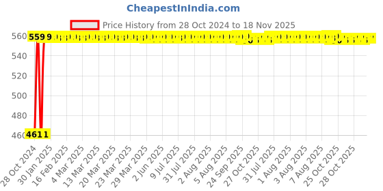 moglix.com Kozdiko 12V 5m Pink Car Interior Decor Neon Strip Light for Tata Nano kozdiko Price History Graph from 28 Oct 2024 to 18 Nov 2025