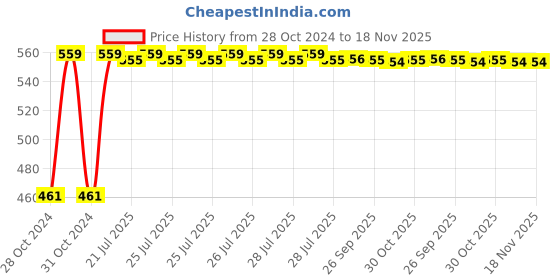 moglix.com Kozdiko 12V 5m Pink Car Interior Decor Neon Strip Light for Toyota Innova kozdiko Price History Graph from 28 Oct 2024 to 18 Nov 2025