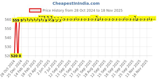 moglix.com Kozdiko 12V 5m Plastic Ice Blue Cold Roll Car Interior Strip Light for Chevrolet Sail UVA kozdiko Price History Graph from 28 Oct 2024 to 18 Nov 2025