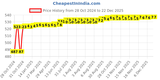 moglix.com Kozdiko 12V 5m Plastic Ice Blue Cold Roll Car Interior Strip Light for Datsun Go kozdiko Price History Graph from 28 Oct 2024 to 18 Nov 2025