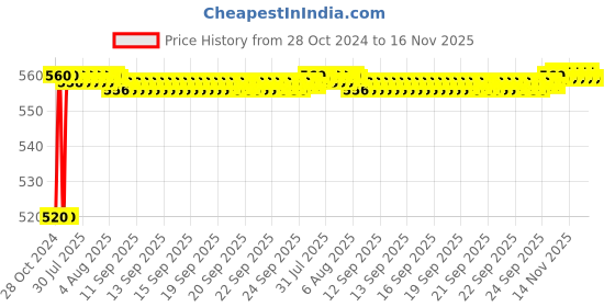 moglix.com Kozdiko 12V 5m Plastic Ice Blue Cold Roll Car Interior Strip Light for Honda Mobilio kozdiko Price History Graph from 28 Oct 2024 to 16 Nov 2025