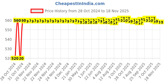 moglix.com Kozdiko 12V 5m Plastic Ice Blue Cold Roll Car Interior Strip Light for Honda WRV kozdiko Price History Graph from 28 Oct 2024 to 18 Nov 2025