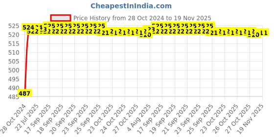 moglix.com Kozdiko 12V 5m Plastic Ice Blue Cold Roll Car Interior Strip Light for Mahindra Alturas G4 kozdiko Price History Graph from 28 Oct 2024 to 18 Nov 2025