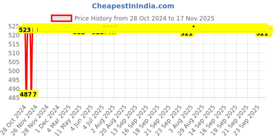 moglix.com Kozdiko 12V 5m Plastic Ice Blue Cold Roll Car Interior Strip Light for Mahindra Quanto kozdiko Price History Graph from 28 Oct 2024 to 17 Nov 2025