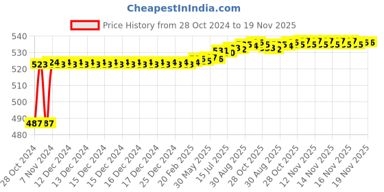moglix.com Kozdiko 12V 5m Plastic Ice Blue Cold Roll Car Interior Strip Light for Mahindra Renault Logan kozdiko Price History Graph from 28 Oct 2024 to 18 Nov 2025