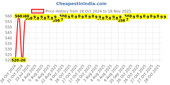 moglix.com Kozdiko 12V 5m Plastic Ice Blue Cold Roll Car Interior Strip Light for Mahindra Scorpio kozdiko Price History Graph from 28 Oct 2024 to 17 Nov 2025