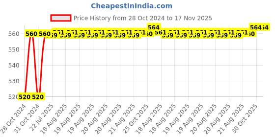 moglix.com Kozdiko 12V 5m Plastic Ice Blue Cold Roll Car Interior Strip Light for Mahindra Thar kozdiko Price History Graph from 28 Oct 2024 to 17 Nov 2025