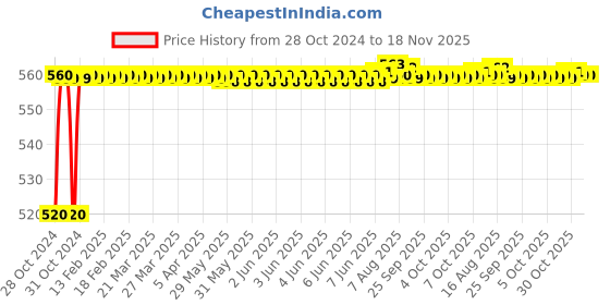 moglix.com Kozdiko 12V 5m Plastic Ice Blue Cold Roll Car Interior Strip Light for Maruti Alto K10 kozdiko Price History Graph from 28 Oct 2024 to 17 Nov 2025