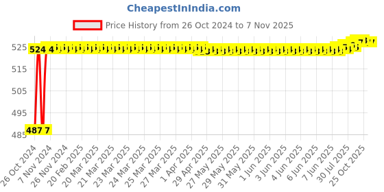 moglix.com Kozdiko 12V 5m Plastic Ice Blue Cold Roll Car Interior Strip Light for Mercedes Benz B-Class kozdiko Price History Graph from 26 Oct 2024 to 4 Nov 2025