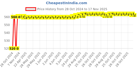 moglix.com Kozdiko 12V 5m Plastic Ice Blue Cold Roll Car Interior Strip Light for Mercedes Benz C-Class kozdiko Price History Graph from 28 Oct 2024 to 17 Nov 2025