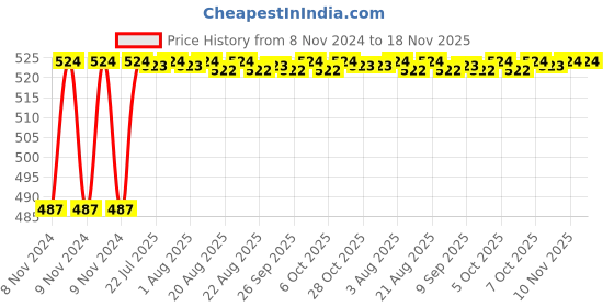moglix.com Kozdiko 12V 5m Plastic Ice Blue Cold Roll Car Interior Strip Light for Mitsubishi Lancer kozdiko Price History Graph from 8 Nov 2024 to 18 Nov 2025