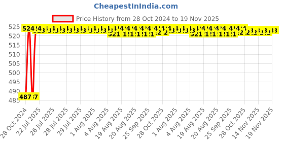 moglix.com Kozdiko 12V 5m Plastic Ice Blue Cold Roll Car Interior Strip Light for Nissan Micra Active kozdiko Price History Graph from 28 Oct 2024 to 18 Nov 2025