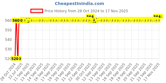 moglix.com Kozdiko 12V 5m Plastic Ice Blue Cold Roll Car Interior Strip Light for Renault Duster kozdiko Price History Graph from 28 Oct 2024 to 17 Nov 2025