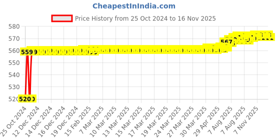 moglix.com Kozdiko 12V 5m Plastic Ice Blue Cold Roll Car Interior Strip Light for Renault Lodgy kozdiko Price History Graph from 25 Oct 2024 to 16 Nov 2025