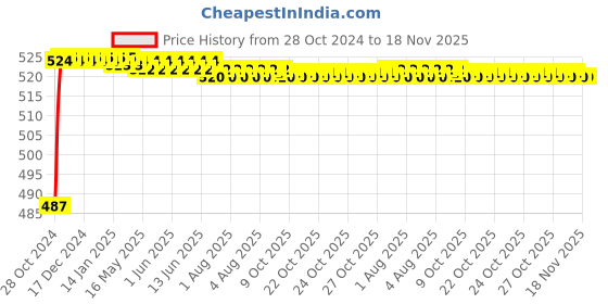 moglix.com Kozdiko 12V 5m Plastic Ice Blue Cold Roll Car Interior Strip Light for Renault Pulse kozdiko Price History Graph from 28 Oct 2024 to 18 Nov 2025
