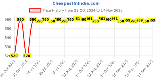 moglix.com Kozdiko 12V 5m Plastic Ice Blue Cold Roll Car Interior Strip Light for Renault Scala kozdiko Price History Graph from 28 Oct 2024 to 17 Nov 2025