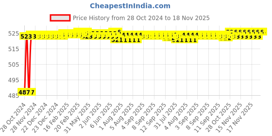 moglix.com Kozdiko 12V 5m Plastic Ice Blue Cold Roll Car Interior Strip Light for Skoda Octavia kozdiko Price History Graph from 28 Oct 2024 to 17 Nov 2025